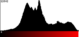 Red Histogram