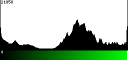 Green Histogram