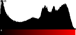 Red Histogram