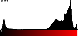 Red Histogram