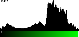 Green Histogram