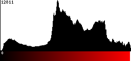 Red Histogram