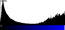 Blue Histogram