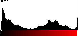 Red Histogram