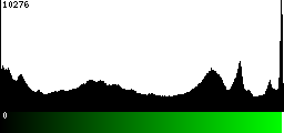 Green Histogram