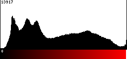 Red Histogram