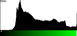 Green Histogram