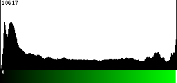 Green Histogram