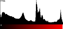 Red Histogram