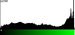 Green Histogram