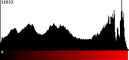 Red Histogram