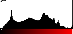 Red Histogram