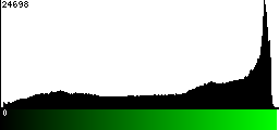 Green Histogram