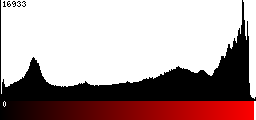 Red Histogram