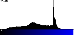 Blue Histogram