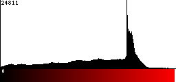 Red Histogram