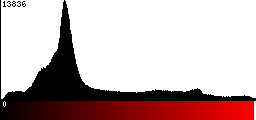 Red Histogram