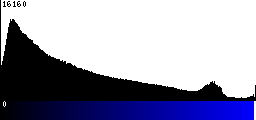 Blue Histogram