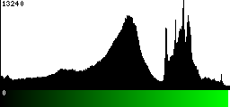 Green Histogram