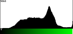 Green Histogram