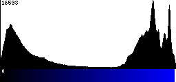 Blue Histogram