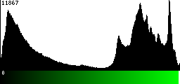 Green Histogram