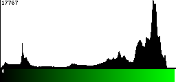 Green Histogram