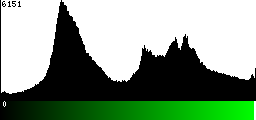 Green Histogram