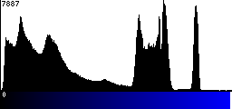 Blue Histogram