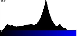 Blue Histogram