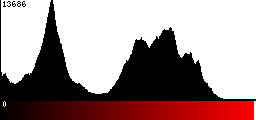 Red Histogram