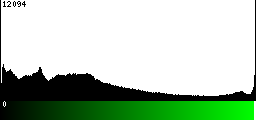 Green Histogram