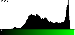 Green Histogram