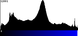 Blue Histogram