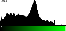 Green Histogram