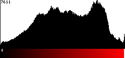 Red Histogram