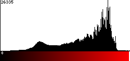 Red Histogram