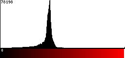 Red Histogram