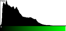 Green Histogram