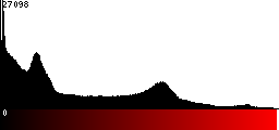 Red Histogram