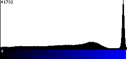 Blue Histogram