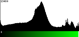 Green Histogram