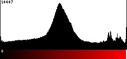 Red Histogram