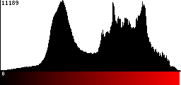 Red Histogram