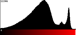 Red Histogram