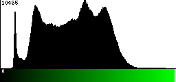 Green Histogram