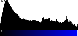 Blue Histogram