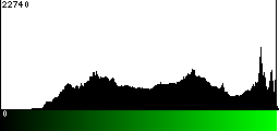 Green Histogram