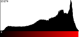 Red Histogram