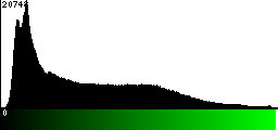 Green Histogram